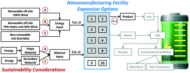 Graphical abstract: Sustainable CNT-enabled lithium-ion battery manufacturing: evaluating the tradeoffs
