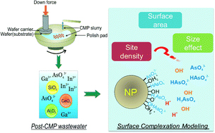 Graphical abstract: Adsorption of iii/v ions (In(iii), Ga(iii) and As(v)) onto SiO2, CeO2 and Al2O3 nanoparticles used in the semiconductor industry